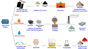 The Revolutionary Journey of Battery Materials